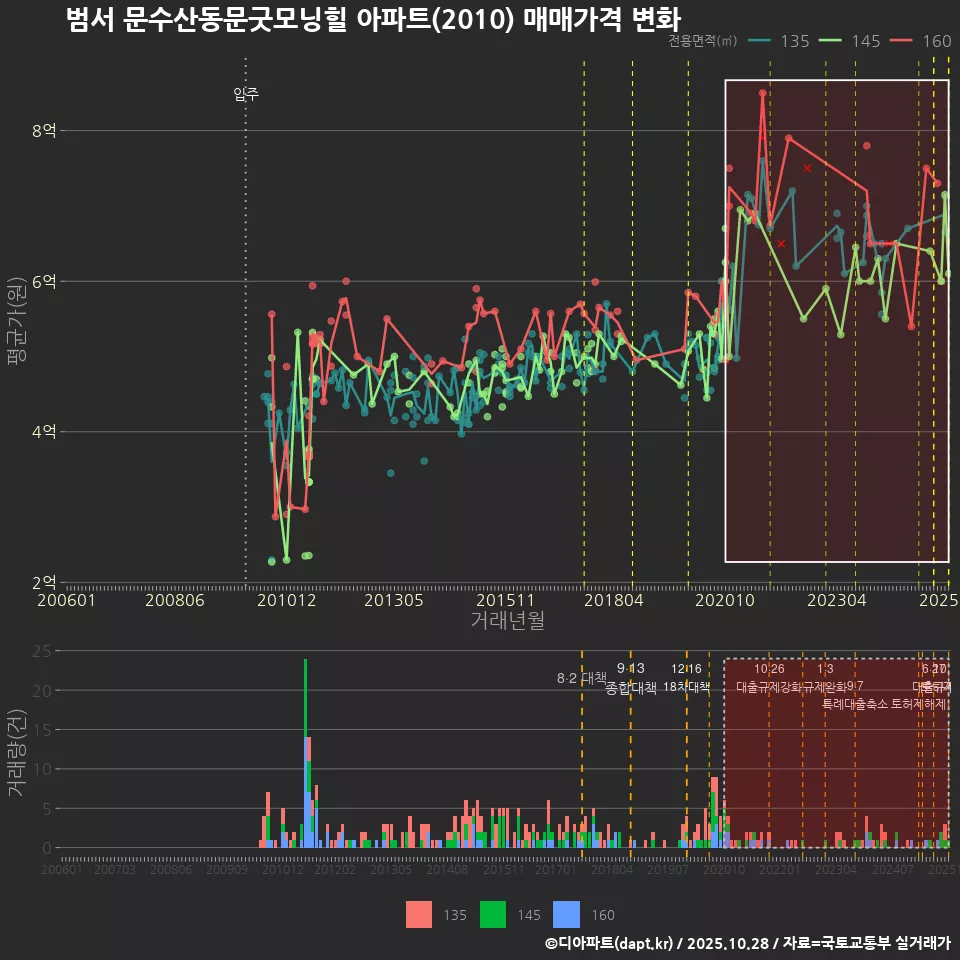범서 문수산동문굿모닝힐 아파트(2010) 매매가격 변화
