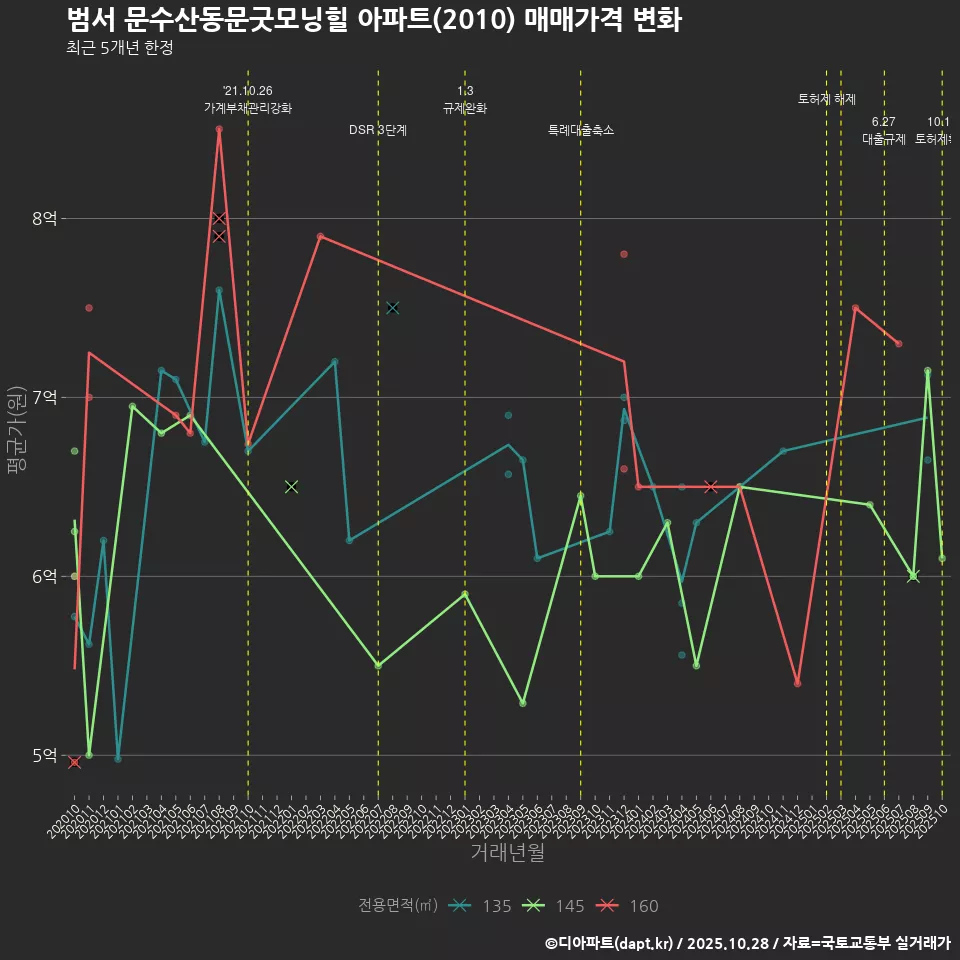 범서 문수산동문굿모닝힐 아파트(2010) 매매가격 변화