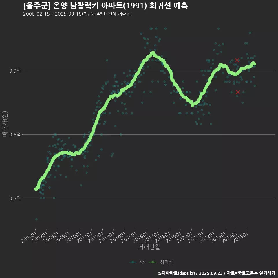 [울주군] 온양 남창럭키 아파트(1991) 회귀선 예측