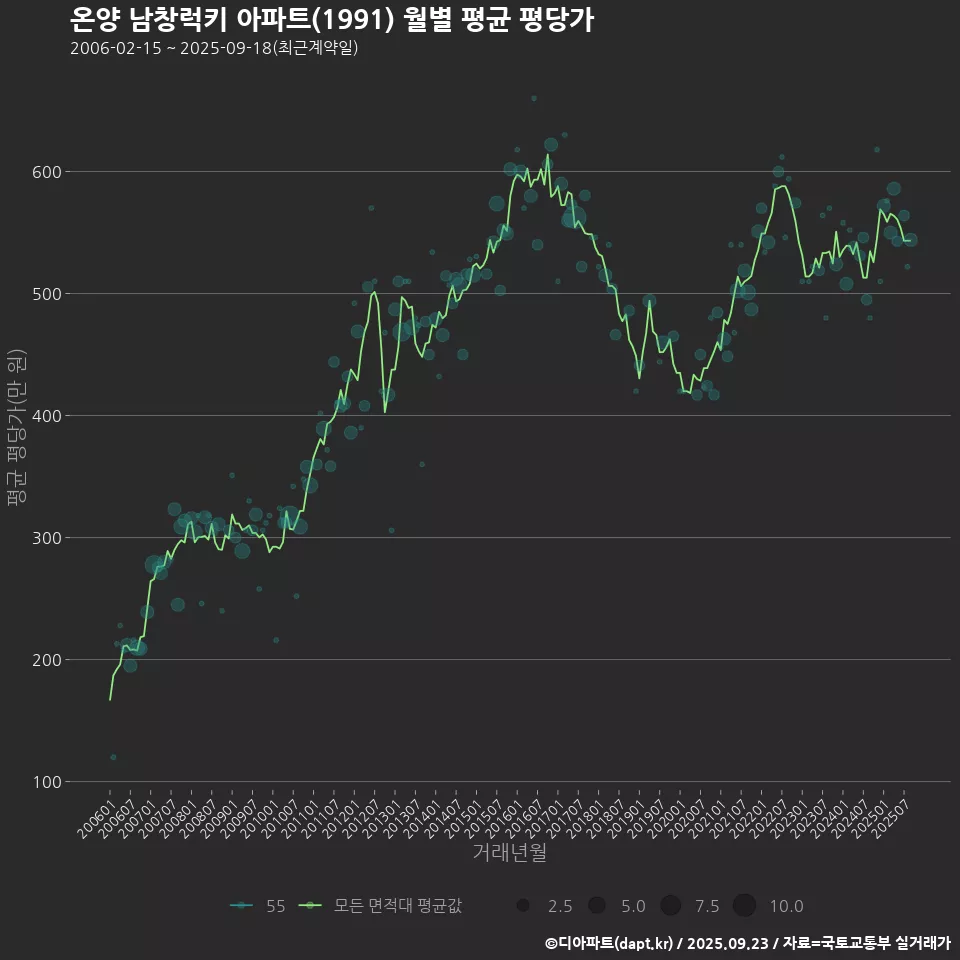 온양 남창럭키 아파트(1991) 월별 평균 평당가