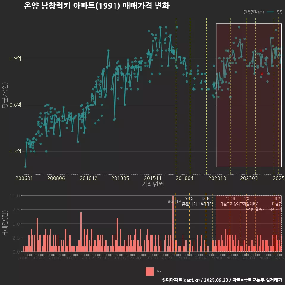 온양 남창럭키 아파트(1991) 매매가격 변화