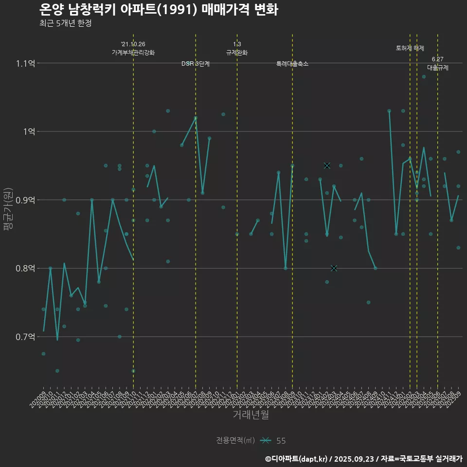 온양 남창럭키 아파트(1991) 매매가격 변화