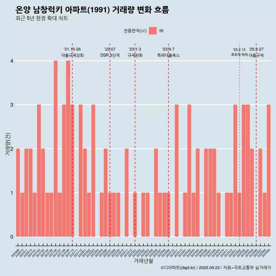 온양 남창럭키 아파트(1991) 거래량 변화 흐름