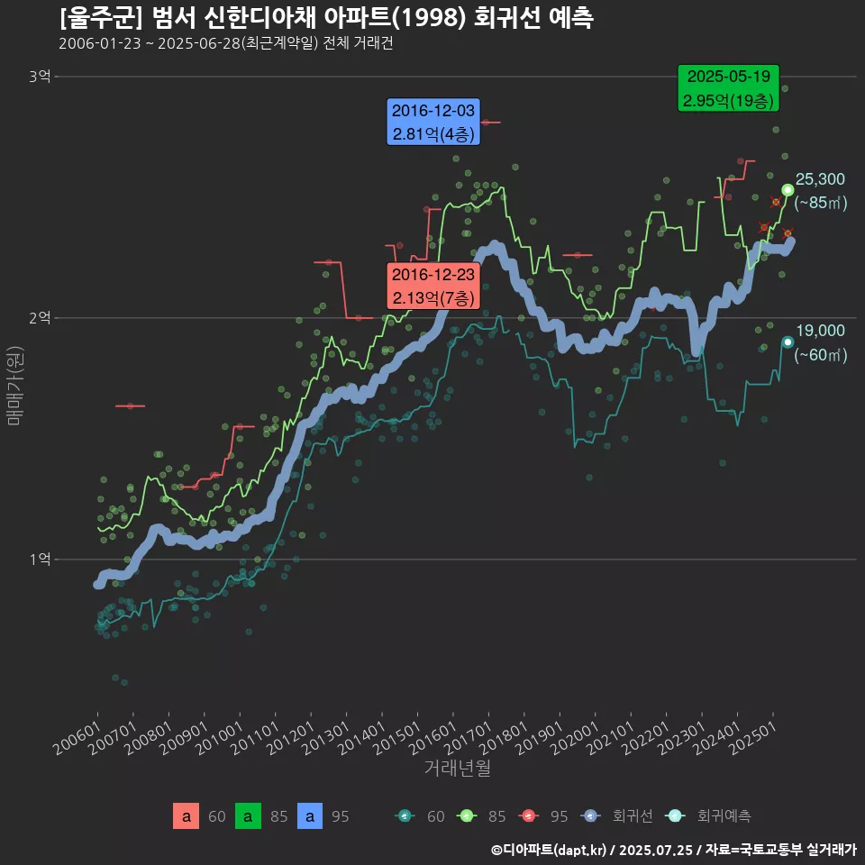 [울주군] 범서 신한디아채 아파트(1998) 회귀선 예측