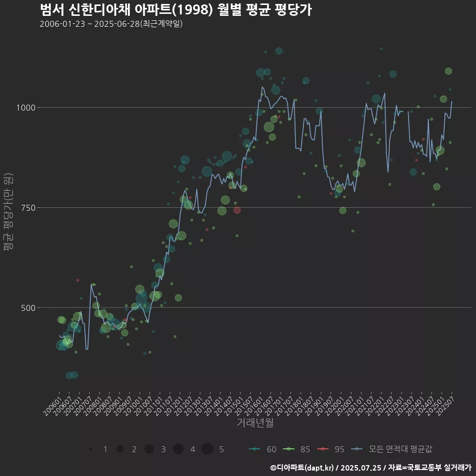 범서 신한디아채 아파트(1998) 월별 평균 평당가