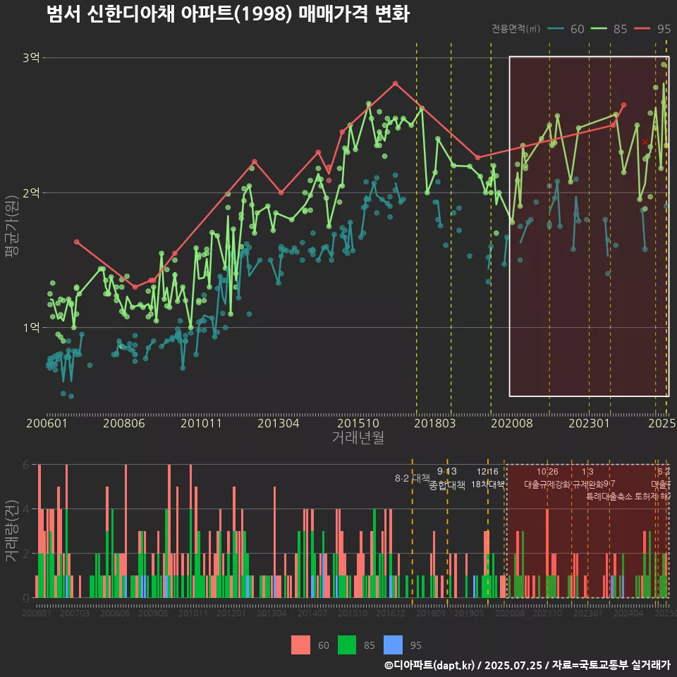 범서 신한디아채 아파트(1998) 매매가격 변화