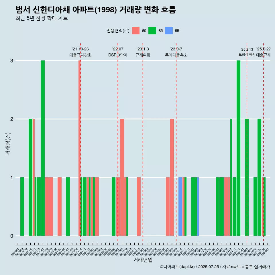 범서 신한디아채 아파트(1998) 거래량 변화 흐름