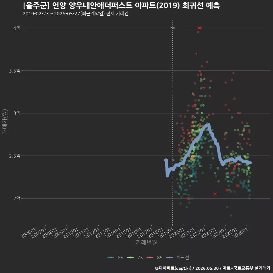 [울주군] 언양 양우내안애더퍼스트 아파트(2019) 회귀선 예측
