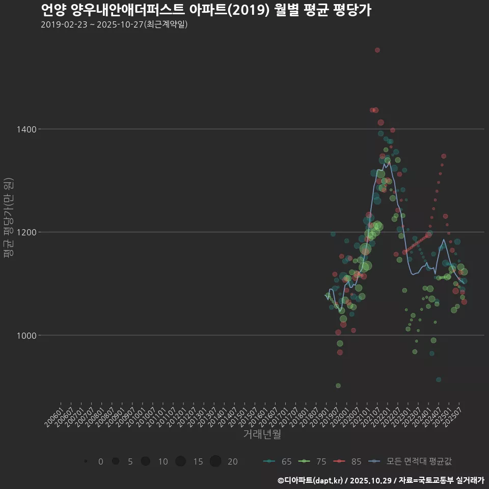 언양 양우내안애더퍼스트 아파트(2019) 월별 평균 평당가