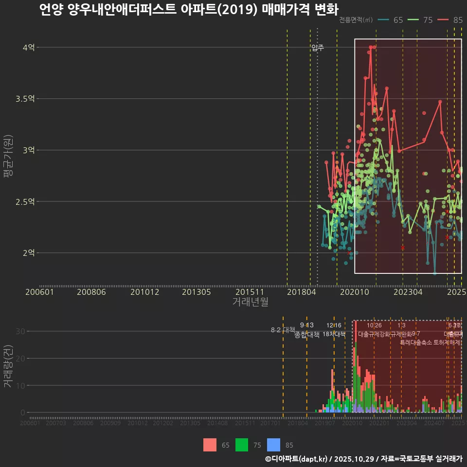 언양 양우내안애더퍼스트 아파트(2019) 매매가격 변화