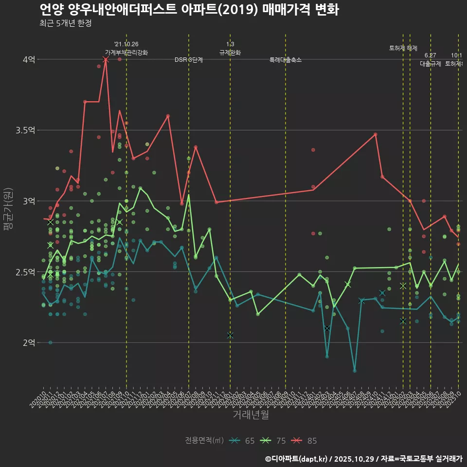 언양 양우내안애더퍼스트 아파트(2019) 매매가격 변화