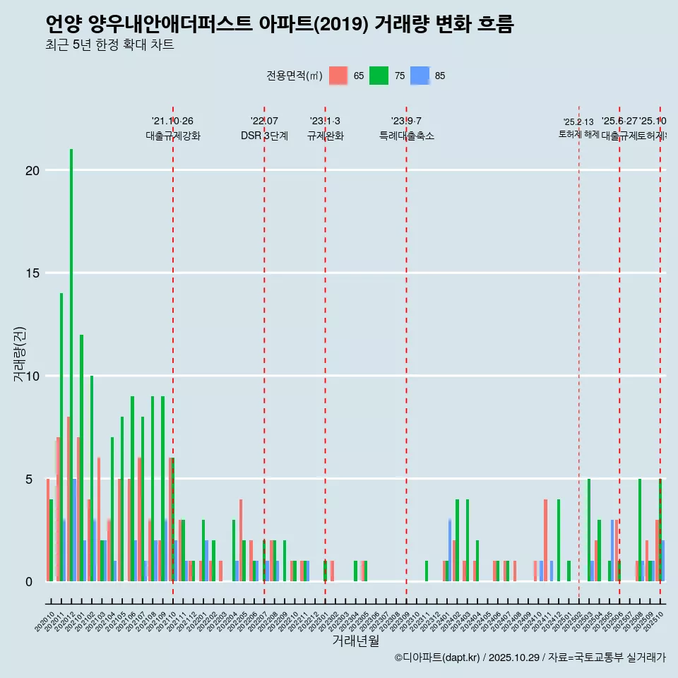 언양 양우내안애더퍼스트 아파트(2019) 거래량 변화 흐름