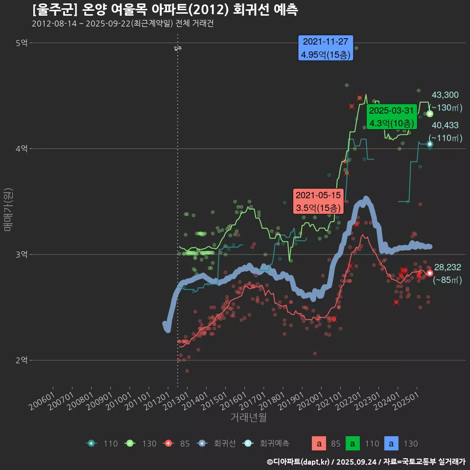 [울주군] 온양 여울목 아파트(2012) 회귀선 예측