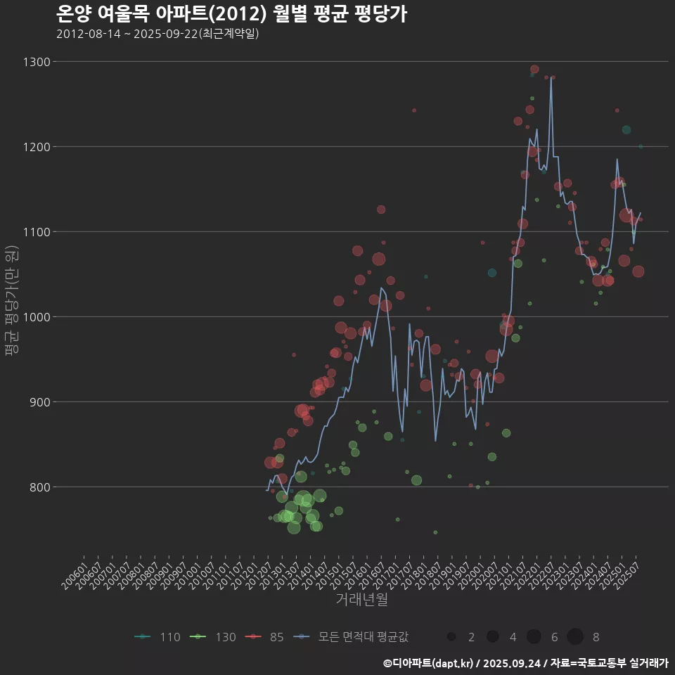 온양 여울목 아파트(2012) 월별 평균 평당가