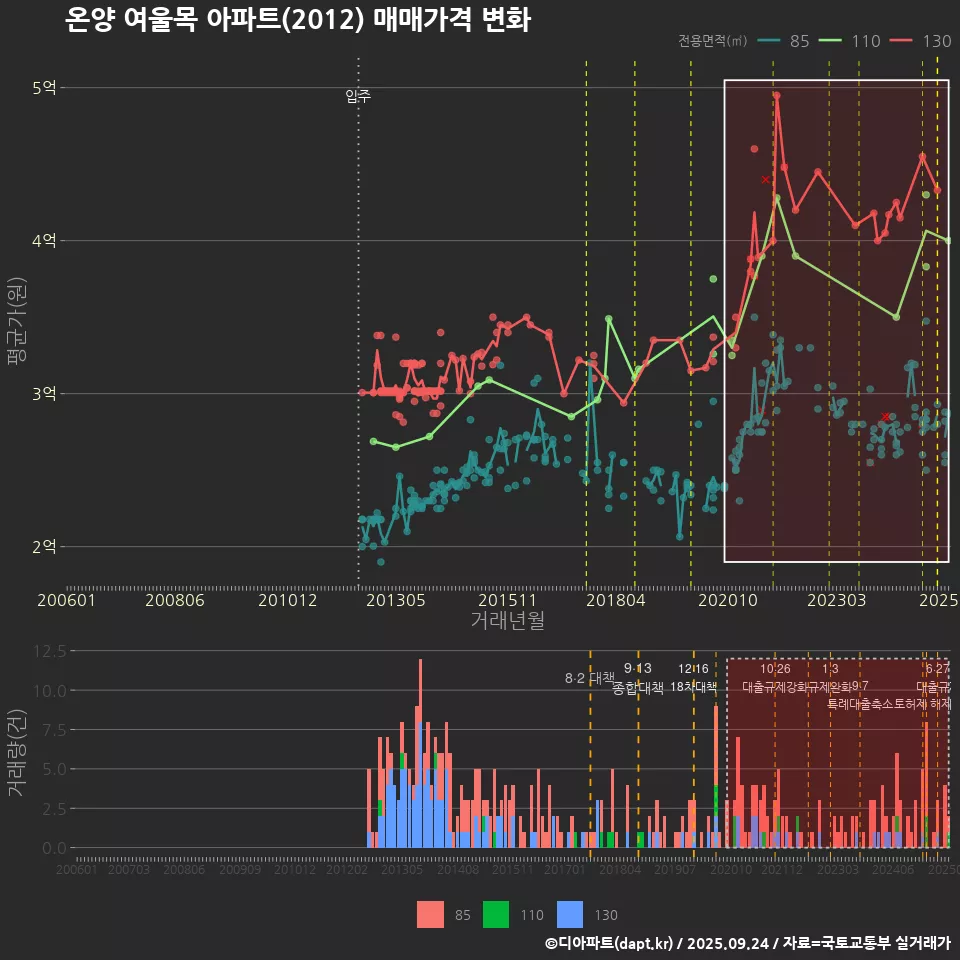 온양 여울목 아파트(2012) 매매가격 변화