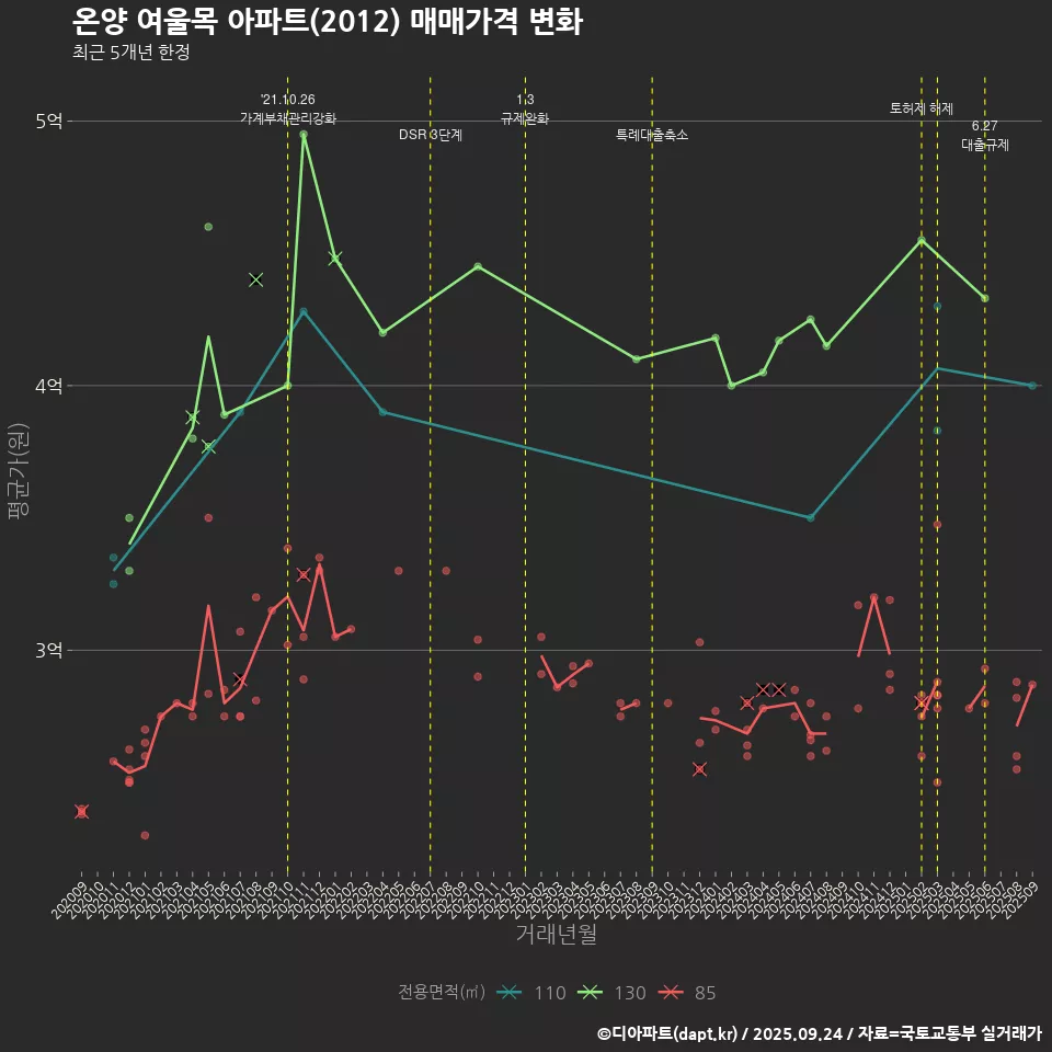 온양 여울목 아파트(2012) 매매가격 변화