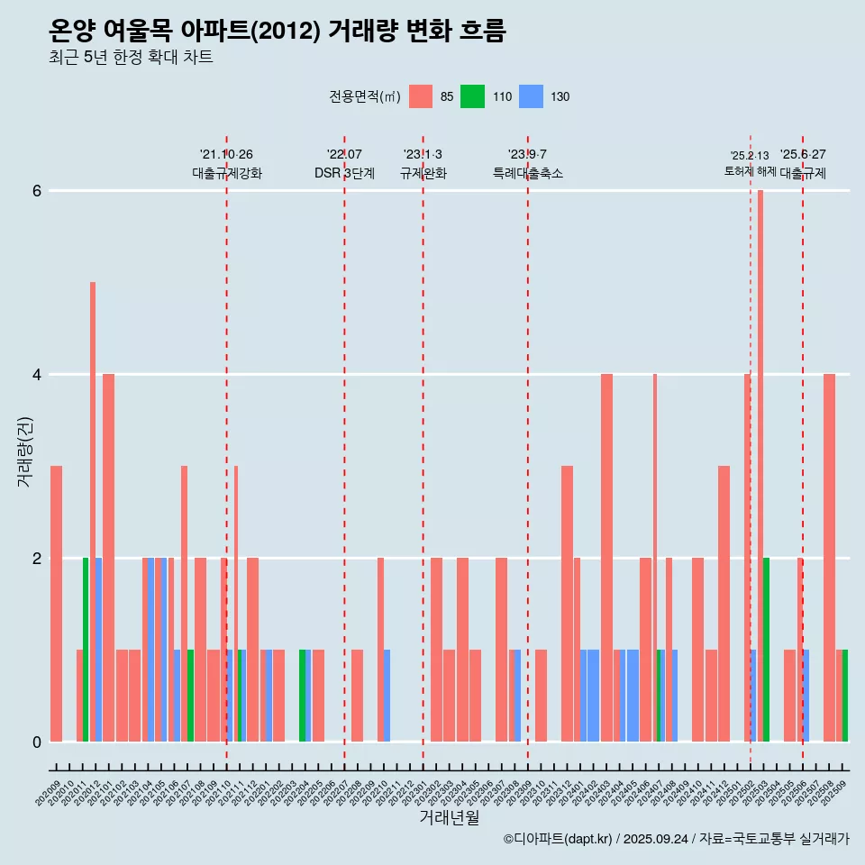 온양 여울목 아파트(2012) 거래량 변화 흐름