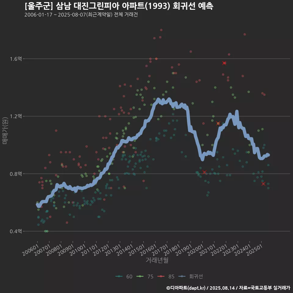 [울주군] 삼남 대진그린피아 아파트(1993) 회귀선 예측