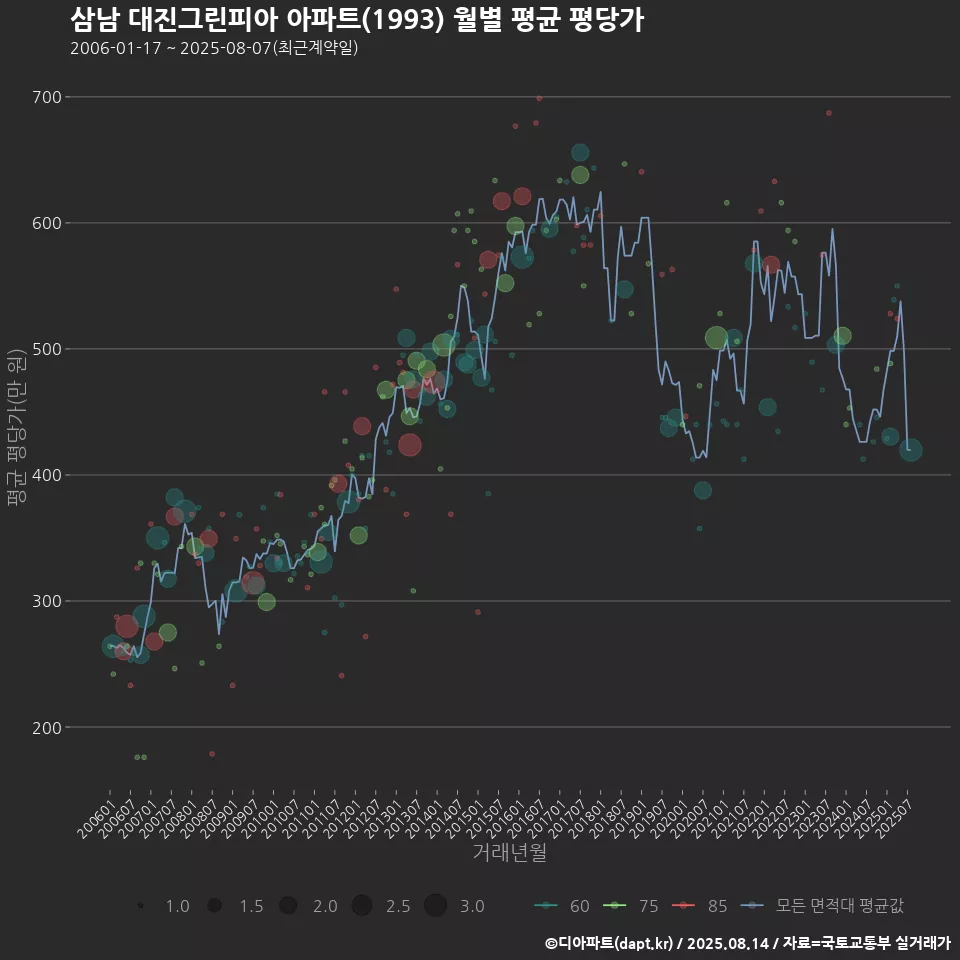 삼남 대진그린피아 아파트(1993) 월별 평균 평당가