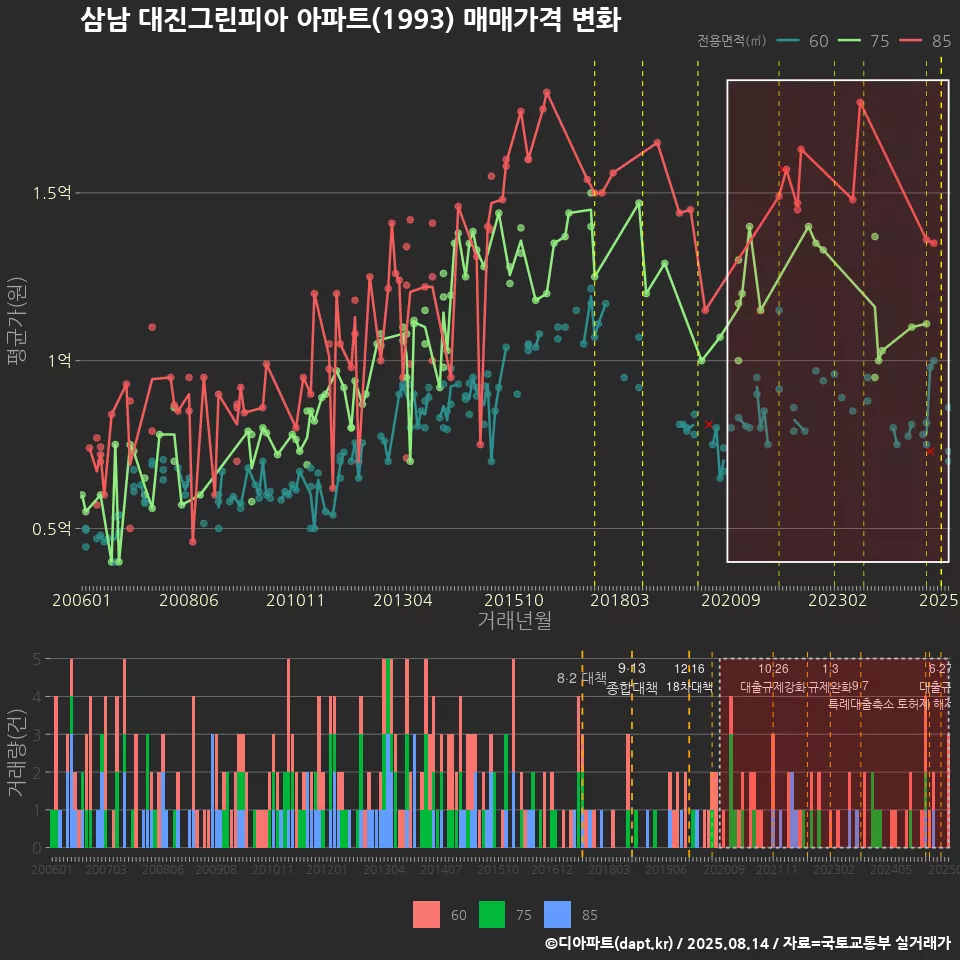 삼남 대진그린피아 아파트(1993) 매매가격 변화