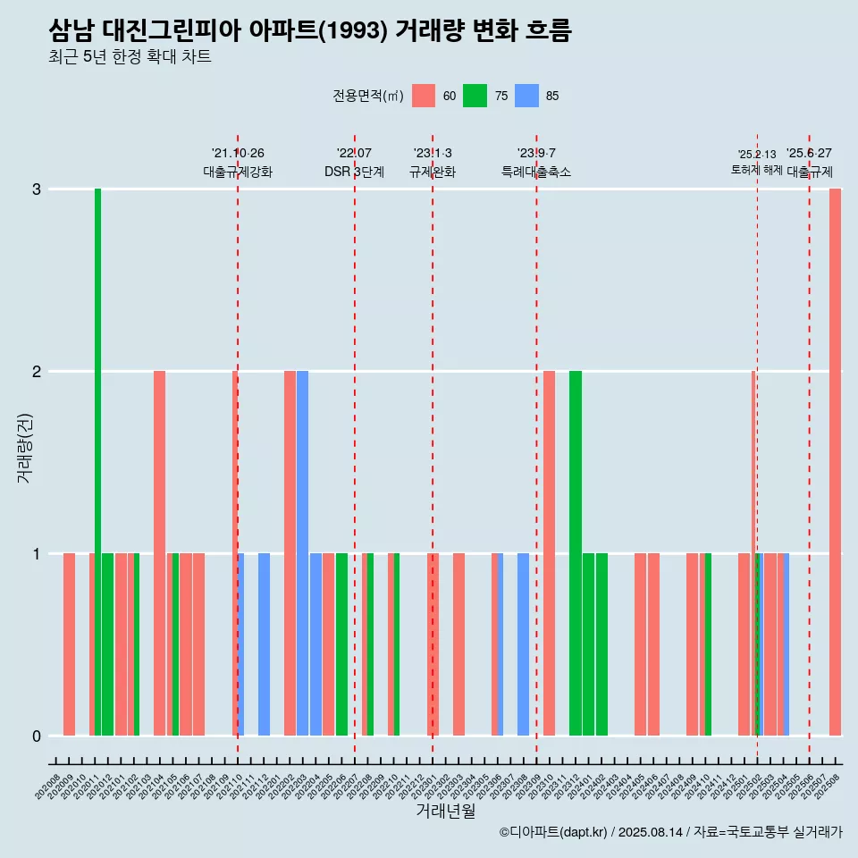삼남 대진그린피아 아파트(1993) 거래량 변화 흐름