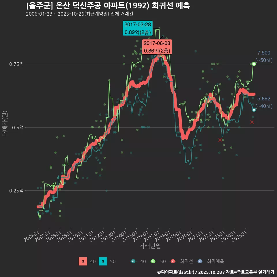[울주군] 온산 덕신주공 아파트(1992) 회귀선 예측