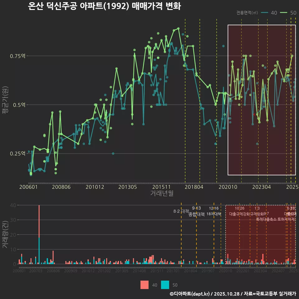 온산 덕신주공 아파트(1992) 매매가격 변화
