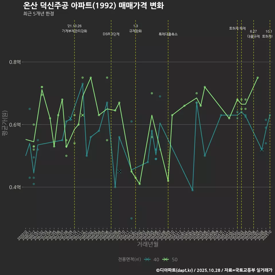 온산 덕신주공 아파트(1992) 매매가격 변화