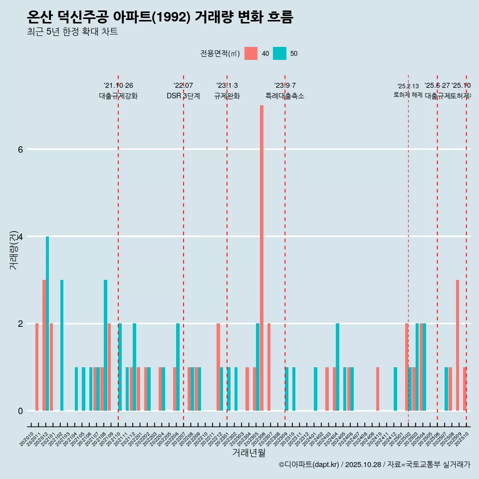 온산 덕신주공 아파트(1992) 거래량 변화 흐름