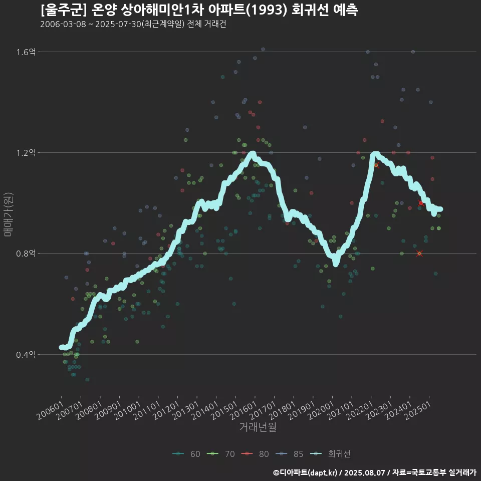 [울주군] 온양 상아해미안1차 아파트(1993) 회귀선 예측