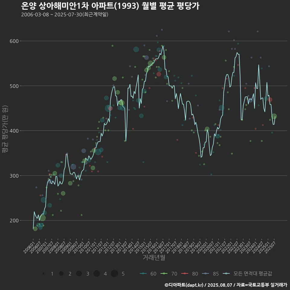 온양 상아해미안1차 아파트(1993) 월별 평균 평당가