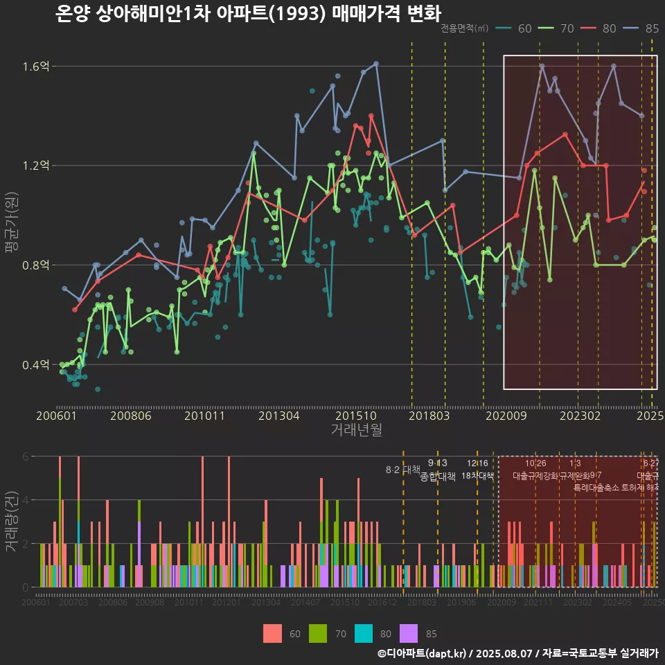 온양 상아해미안1차 아파트(1993) 매매가격 변화