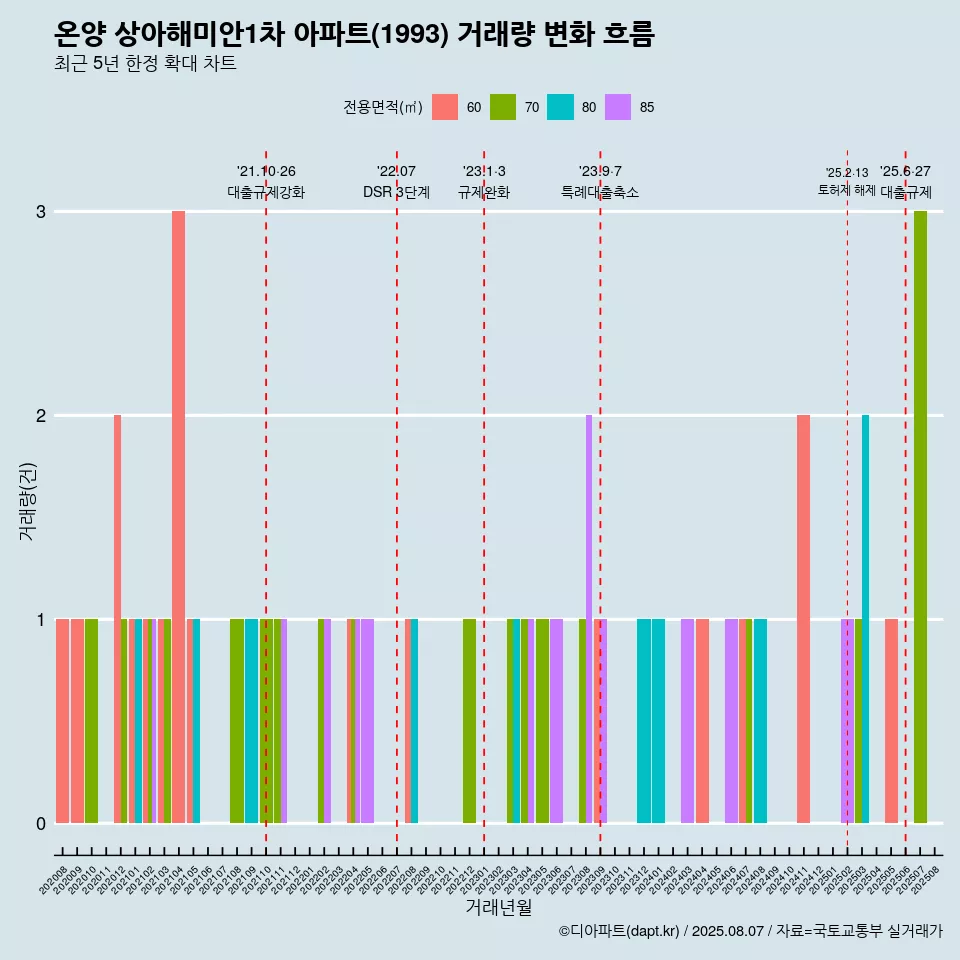 온양 상아해미안1차 아파트(1993) 거래량 변화 흐름
