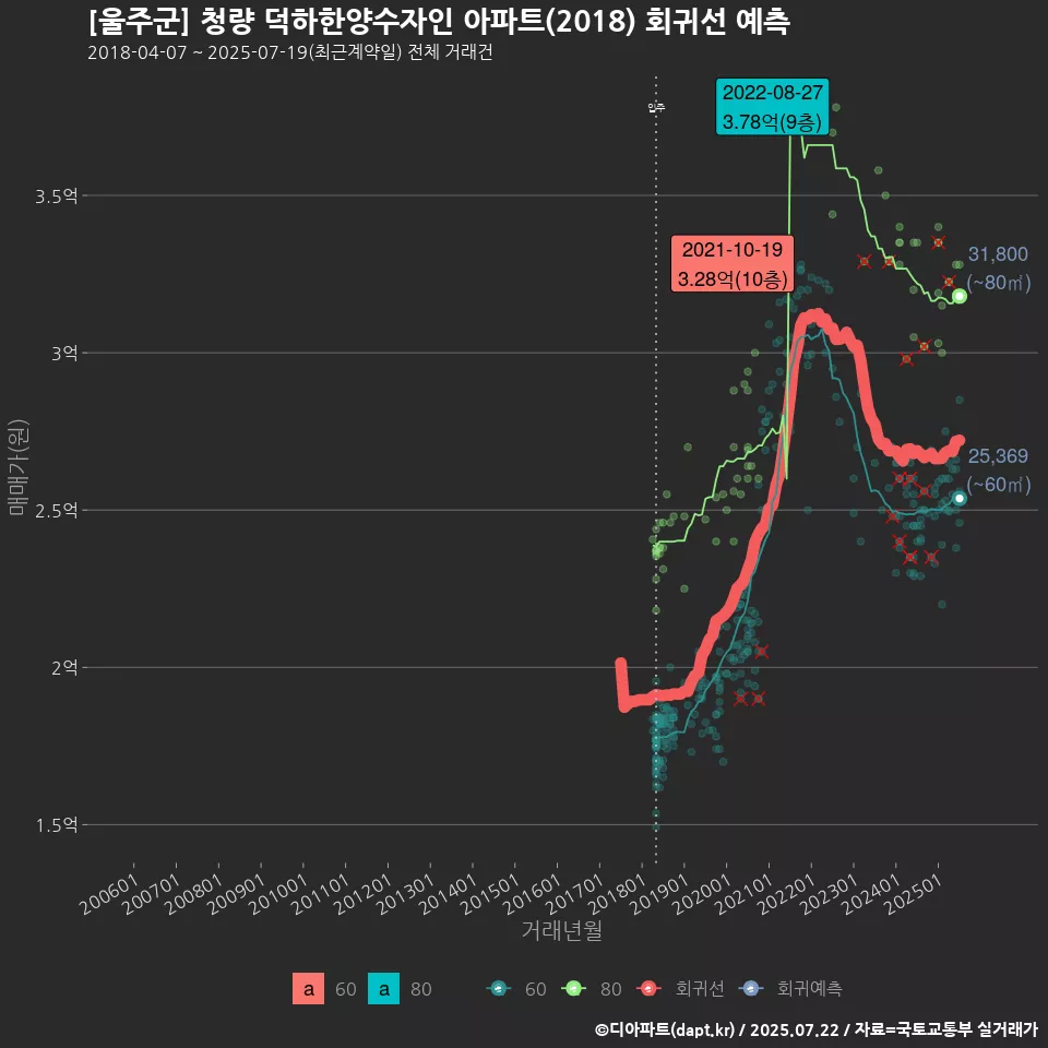[울주군] 청량 덕하한양수자인 아파트(2018) 회귀선 예측