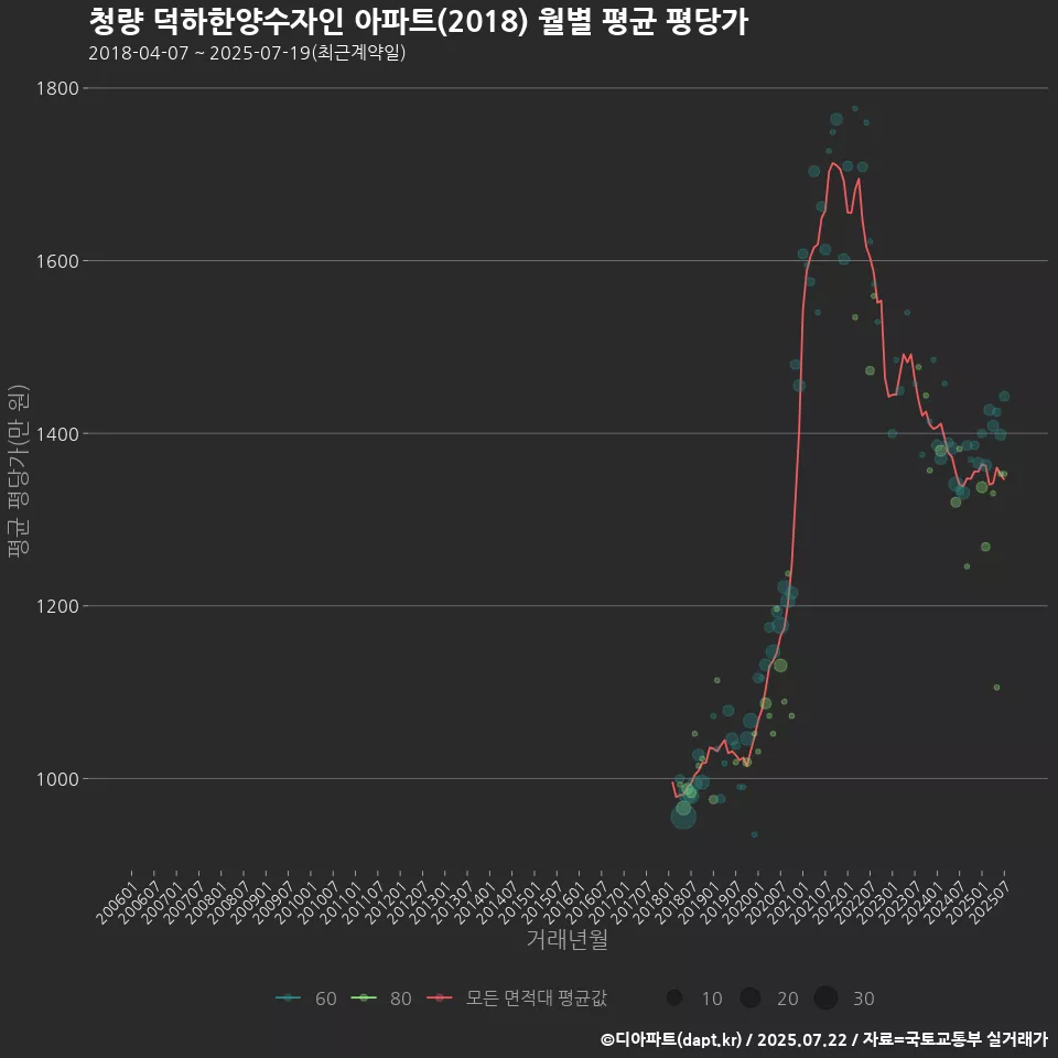 청량 덕하한양수자인 아파트(2018) 월별 평균 평당가