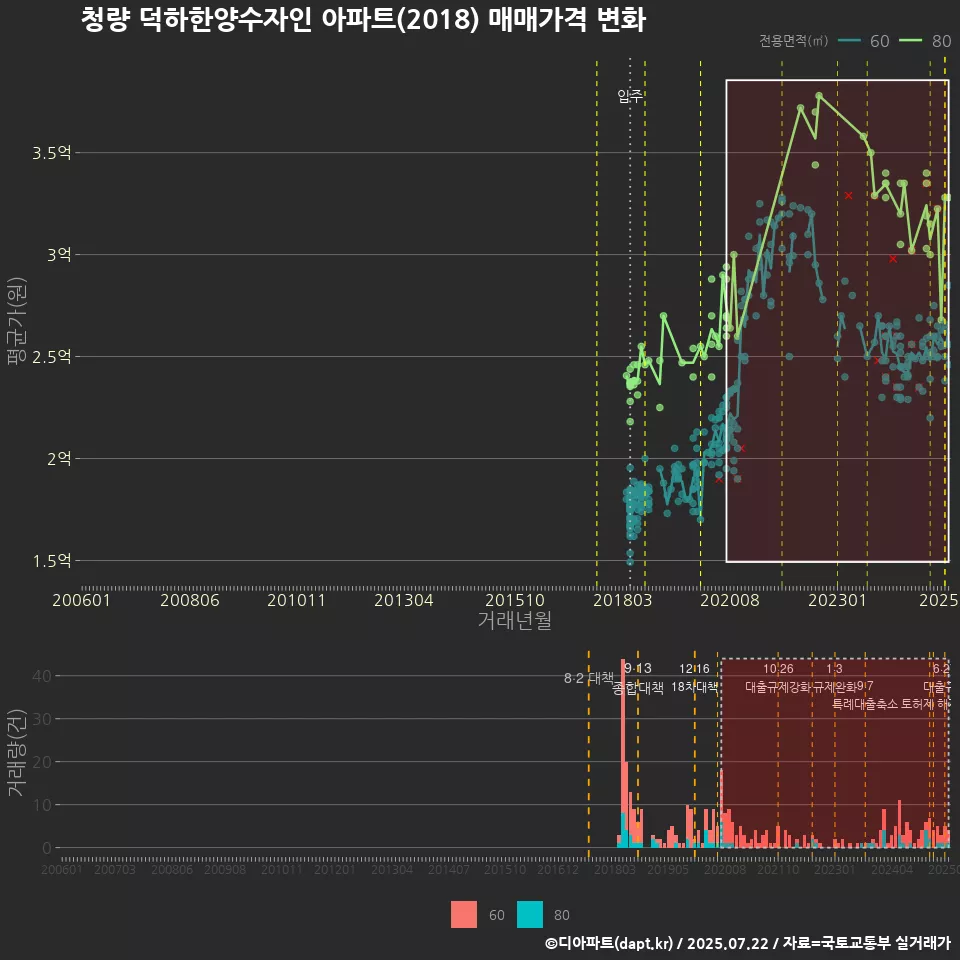 청량 덕하한양수자인 아파트(2018) 매매가격 변화