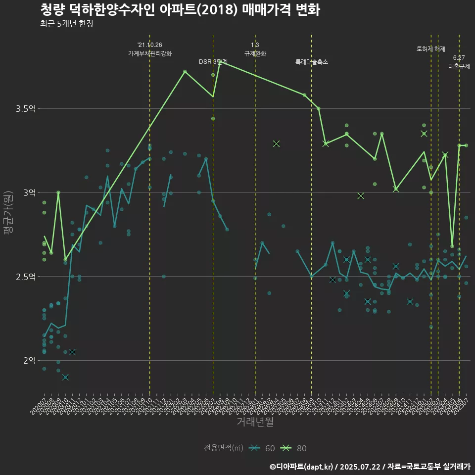 청량 덕하한양수자인 아파트(2018) 매매가격 변화