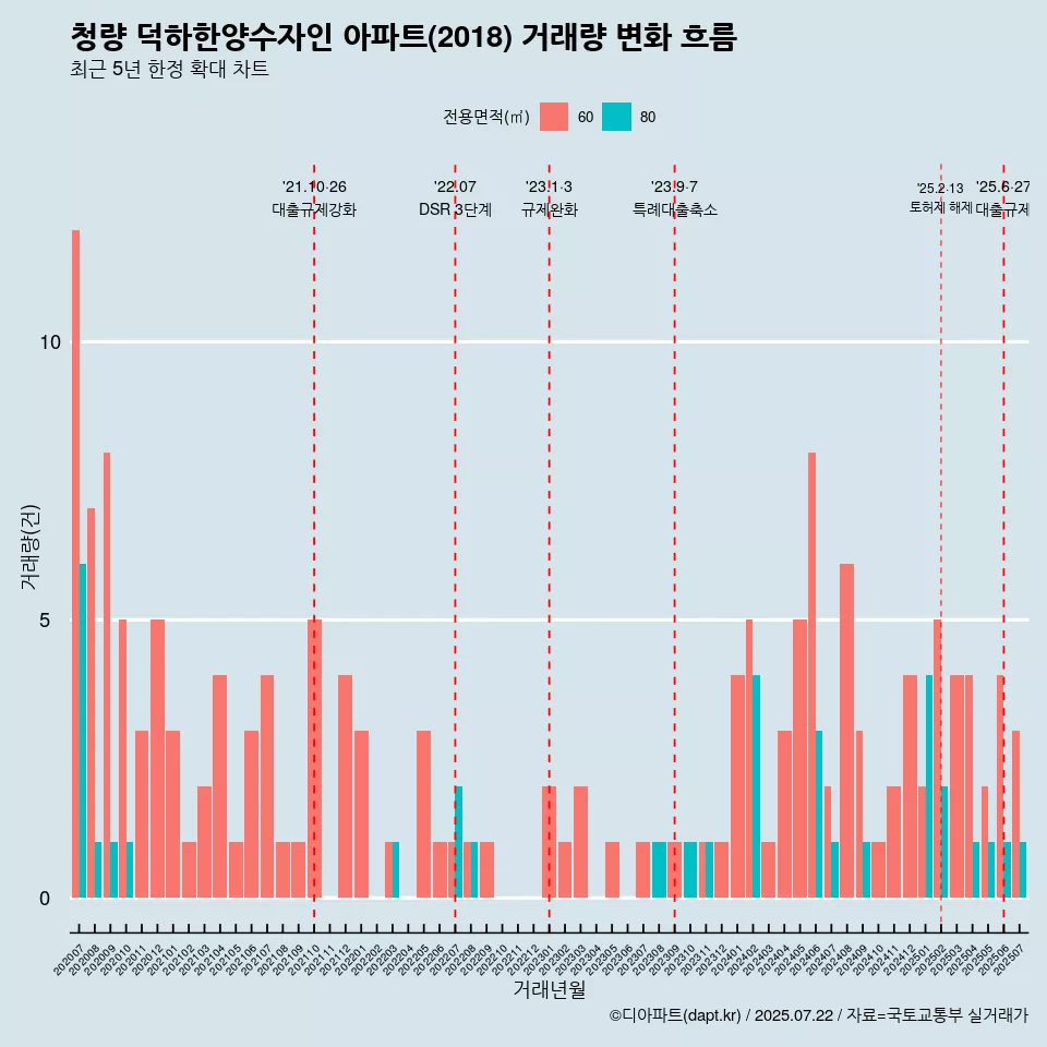 청량 덕하한양수자인 아파트(2018) 거래량 변화 흐름