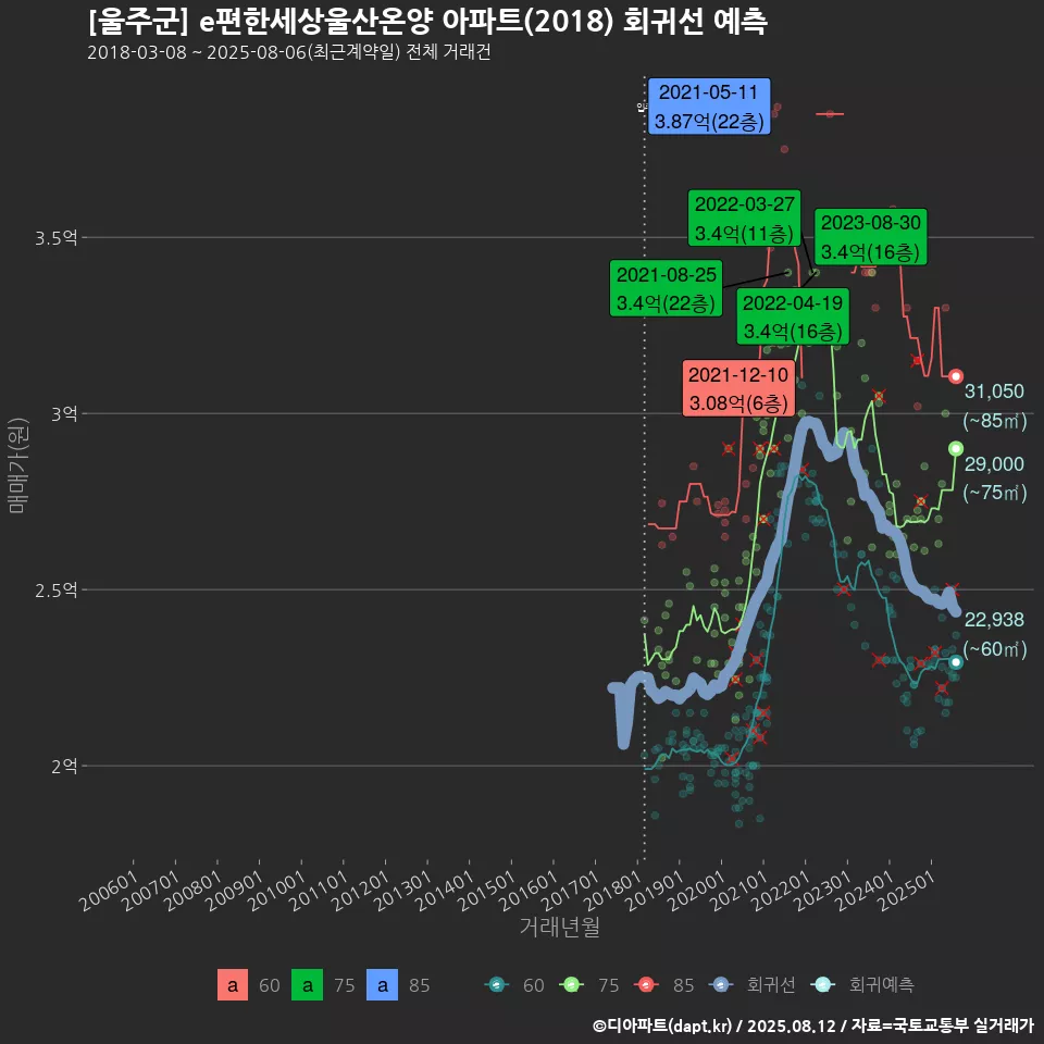 [울주군] e편한세상울산온양 아파트(2018) 회귀선 예측