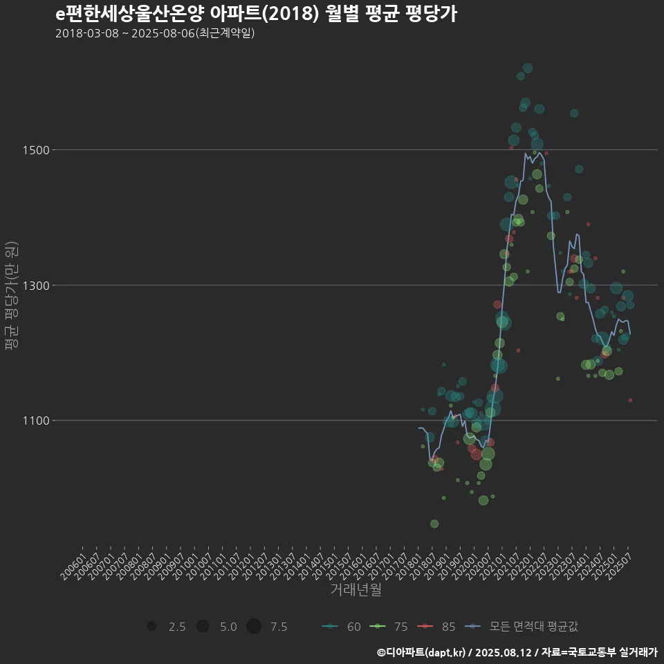 e편한세상울산온양 아파트(2018) 월별 평균 평당가