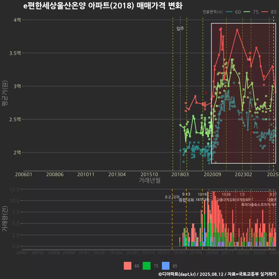e편한세상울산온양 아파트(2018) 매매가격 변화