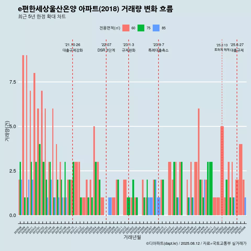 e편한세상울산온양 아파트(2018) 거래량 변화 흐름