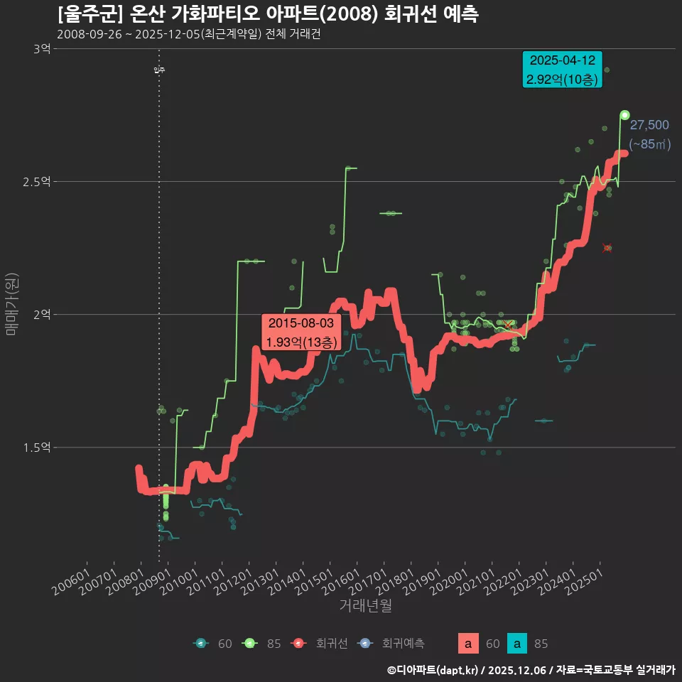 [울주군] 온산 가화파티오 아파트(2008) 회귀선 예측