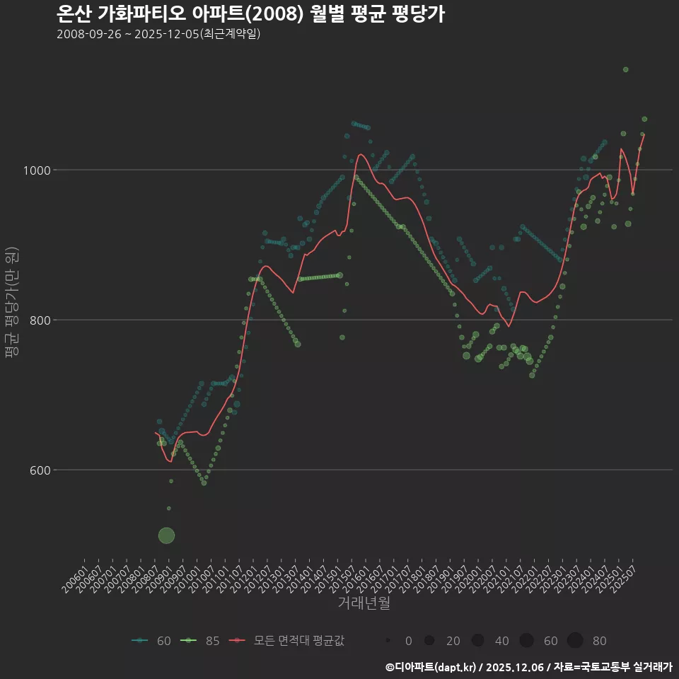 온산 가화파티오 아파트(2008) 월별 평균 평당가