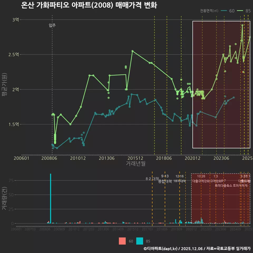 온산 가화파티오 아파트(2008) 매매가격 변화