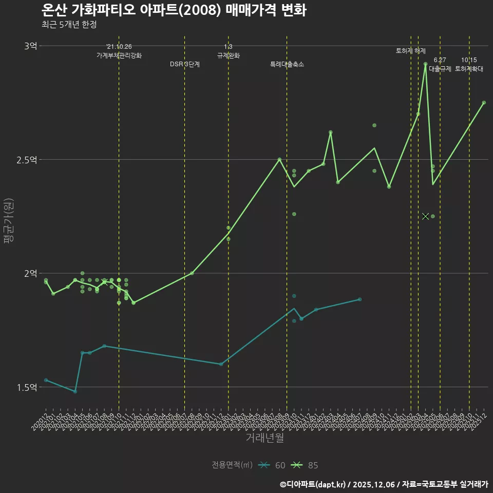 온산 가화파티오 아파트(2008) 매매가격 변화