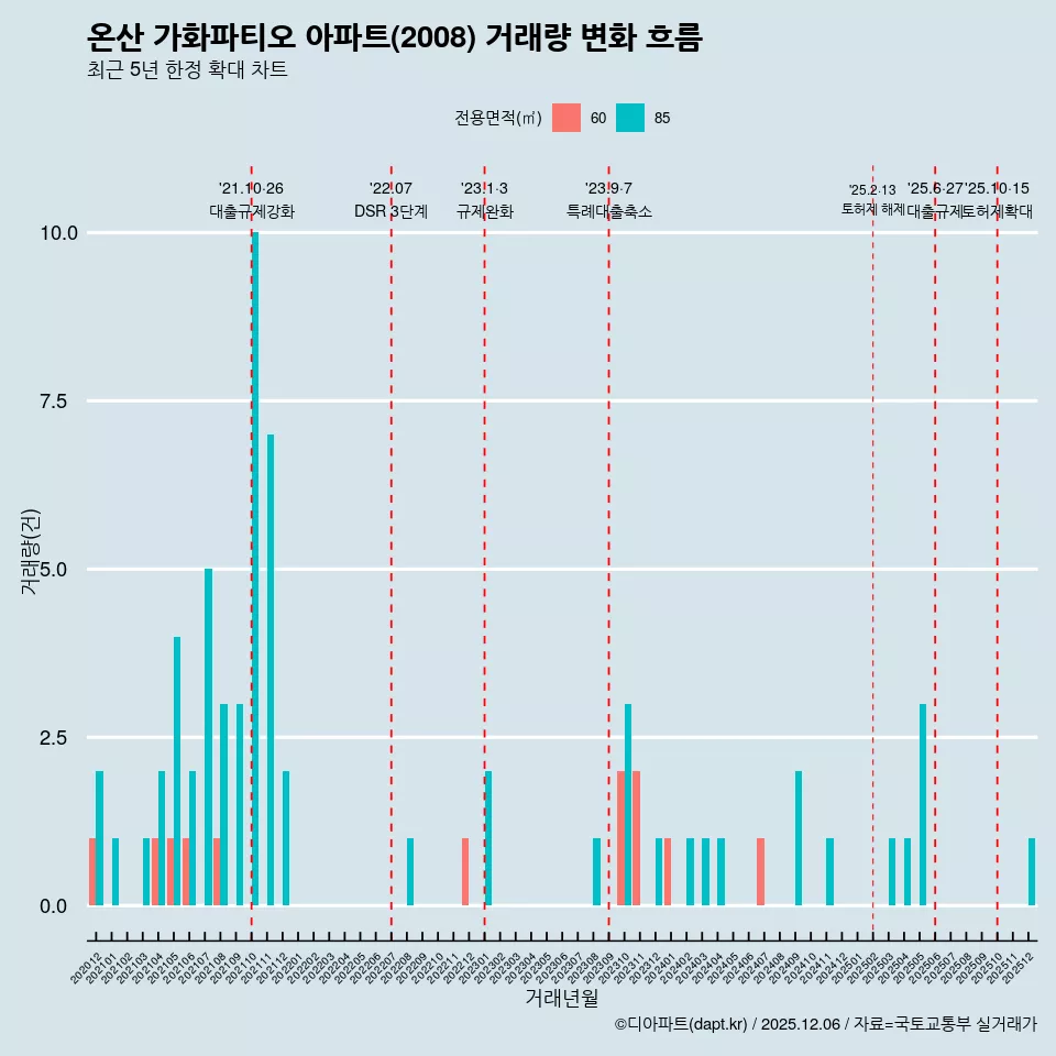 온산 가화파티오 아파트(2008) 거래량 변화 흐름