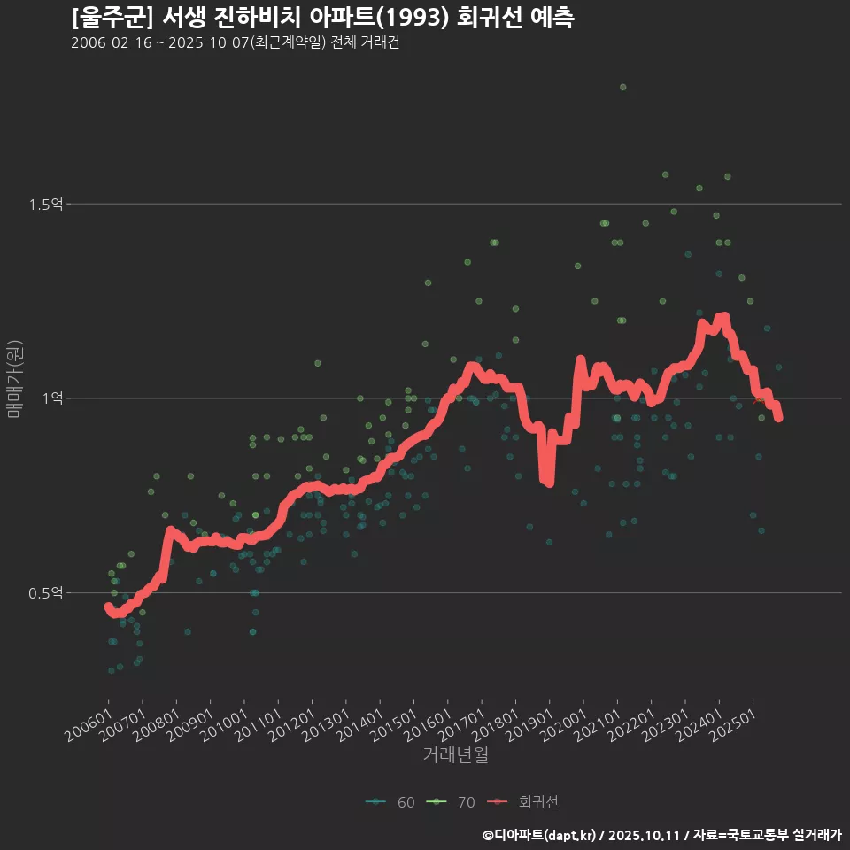[울주군] 서생 진하비치 아파트(1993) 회귀선 예측