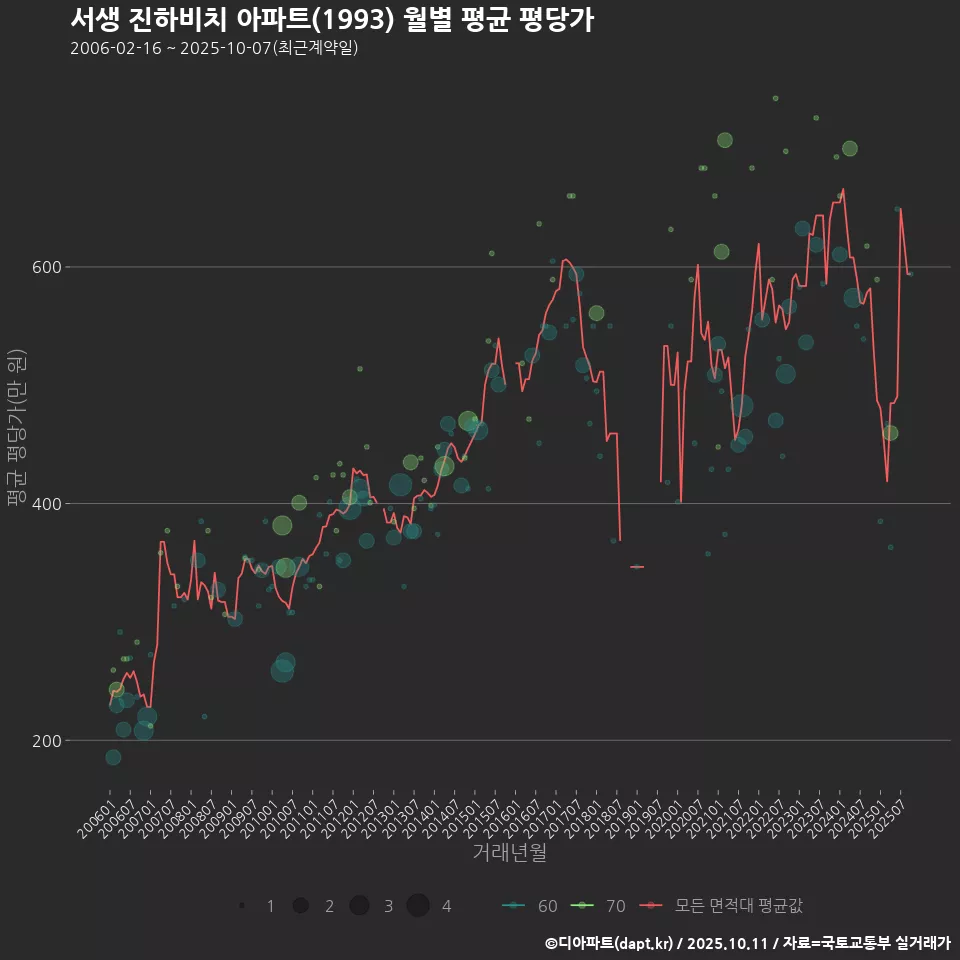 서생 진하비치 아파트(1993) 월별 평균 평당가