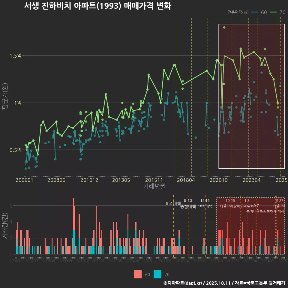 서생 진하비치 아파트(1993) 매매가격 변화